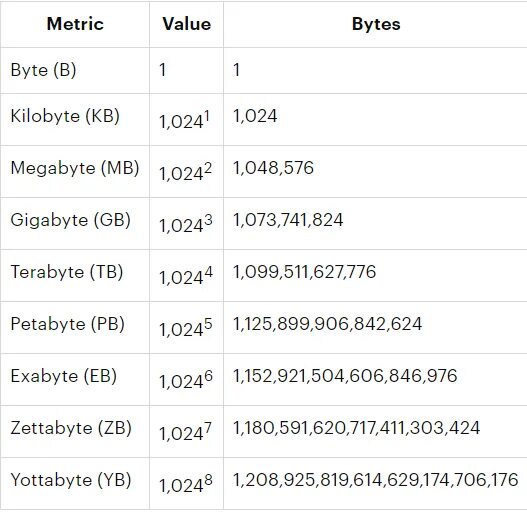 Byte value. Петабайт в терабайт. 1024 Йоттабайт. Петабайт в гигабайтах. Флешка на 1 петабайт.