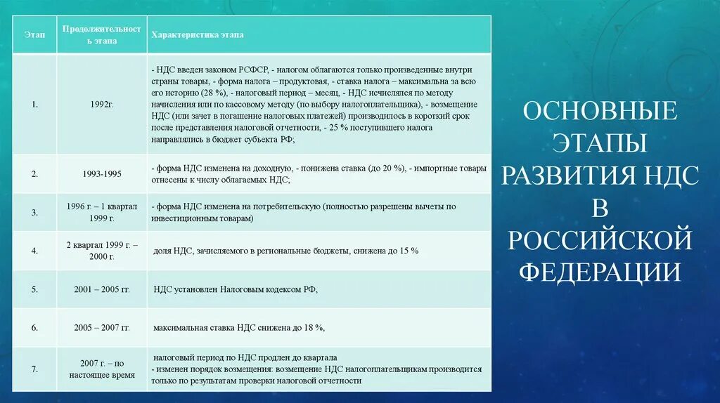 История возникновения НДС. НДС В России. Ставки НДС В РФ. Налоговые ставки по налогу на добавленную стоимость. Ндфл в рф 2024