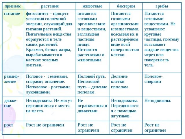Способ питания клетки растений и животных. Способ питания клетки растений и животных