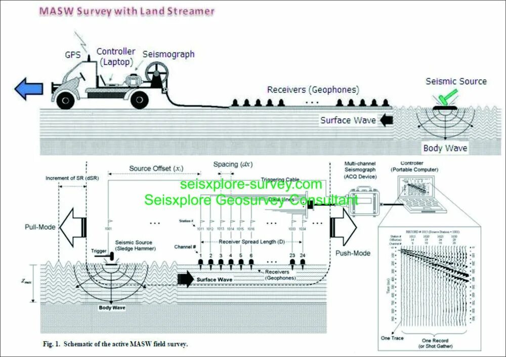 MASW. Electric Seismic source Hammer. Source Seismic Waves Receiver Seismograph. Airfield Survey Station. Field survey