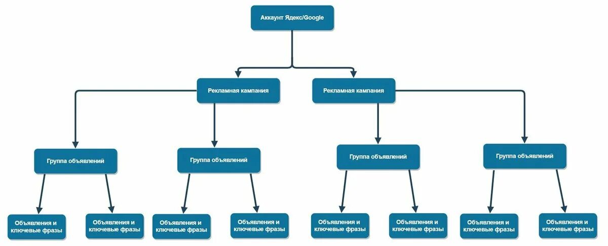 Контакт отдела рекламы. Структура рекламной кампании. Структура рекламной кампании пример. Структура рекламного аккаунта. Структура рекламной компаниb.