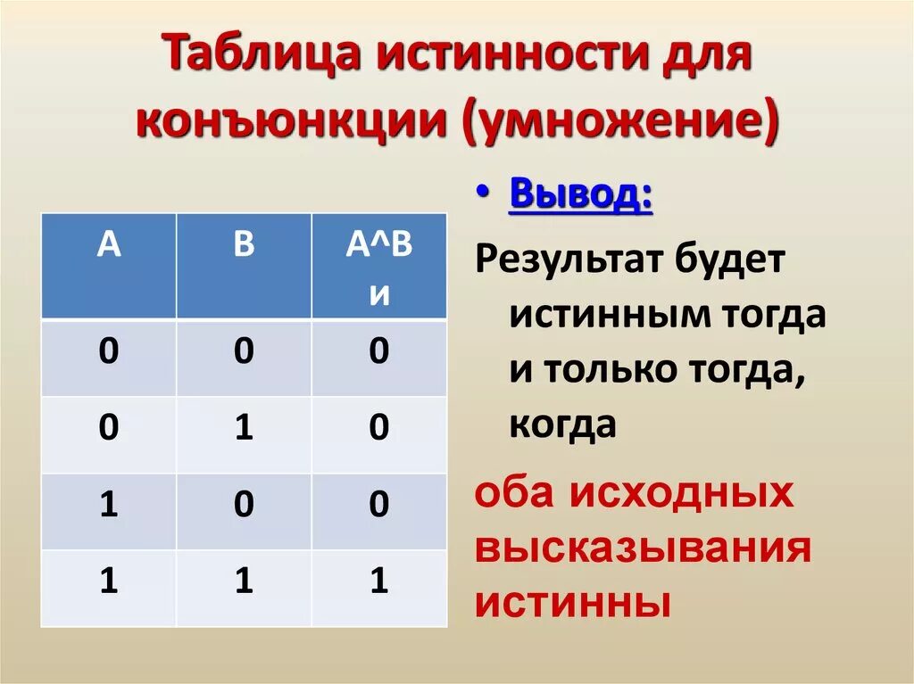 Таблица истинности операции конъюнкция