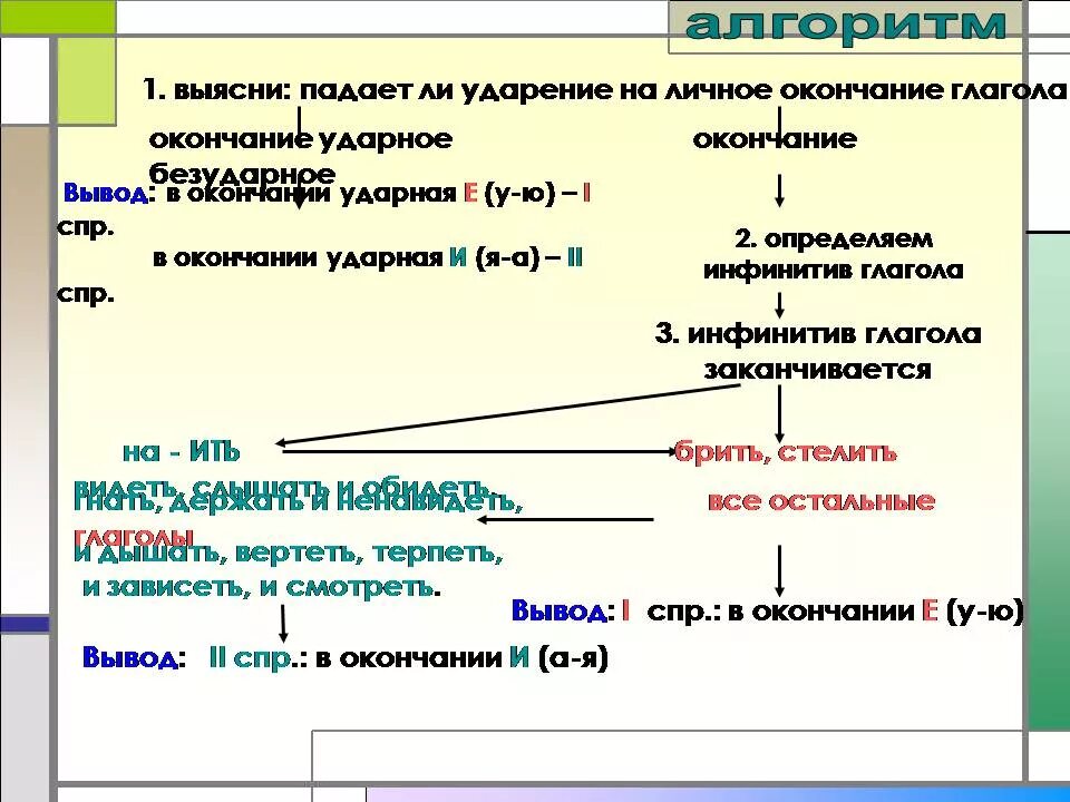 Что такое глаголы с ударными личными окончаниями. Ударные и безударные окончания глаголов. Ударные окончания глаголов. Ударное личное окончание глаголов. Ударные личные окончания глаголов.