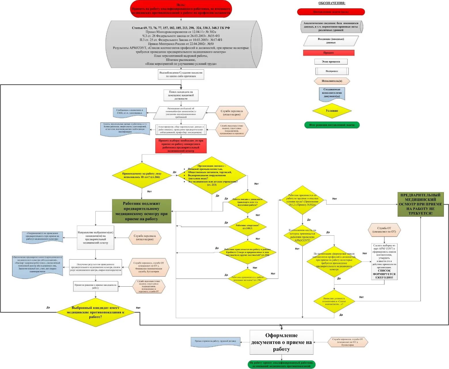 Алгоритм приема работника в общеобразовательную организацию. Блок схема медицинского учреждения. Блок схема проведение медицинского осмотра в организации. Блок схема приема на работу сотрудника. Схема прохождения медосмотра.