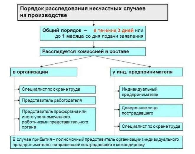 Травма на рабочем месте выплаты. Легкая производственная травма выплаты. порядок расследования несчастных случаев на производстве. каков порядок расследования несчастных случаев на производстве. производственная травма выплаты и компенсации 2025.