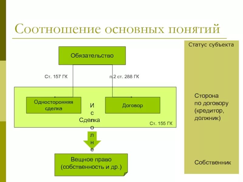 Договор и правоотношение договор и обязательство. Соотношение понятий сделка договор обязательство. Соотношение договора сделки и обязательства в гражданском праве. Соотношение договора и сделки. Как соотносятся понятия договор и сделка.