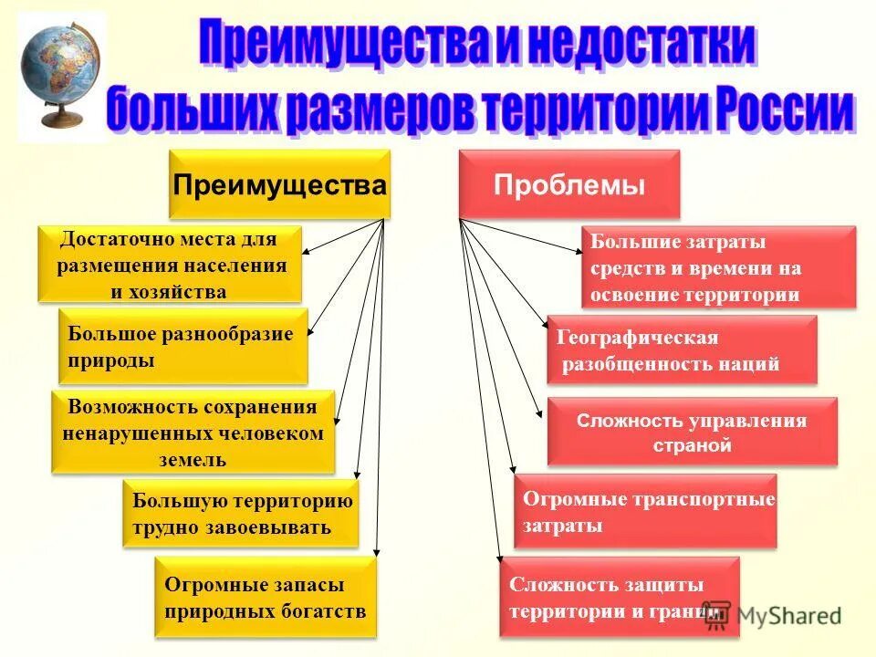 Преимущества и недостатки большой территории России. Плюсы и минусы большой территории. Плюсы и минусы большой территории России. Преимущества большой территории. Территория выгоды