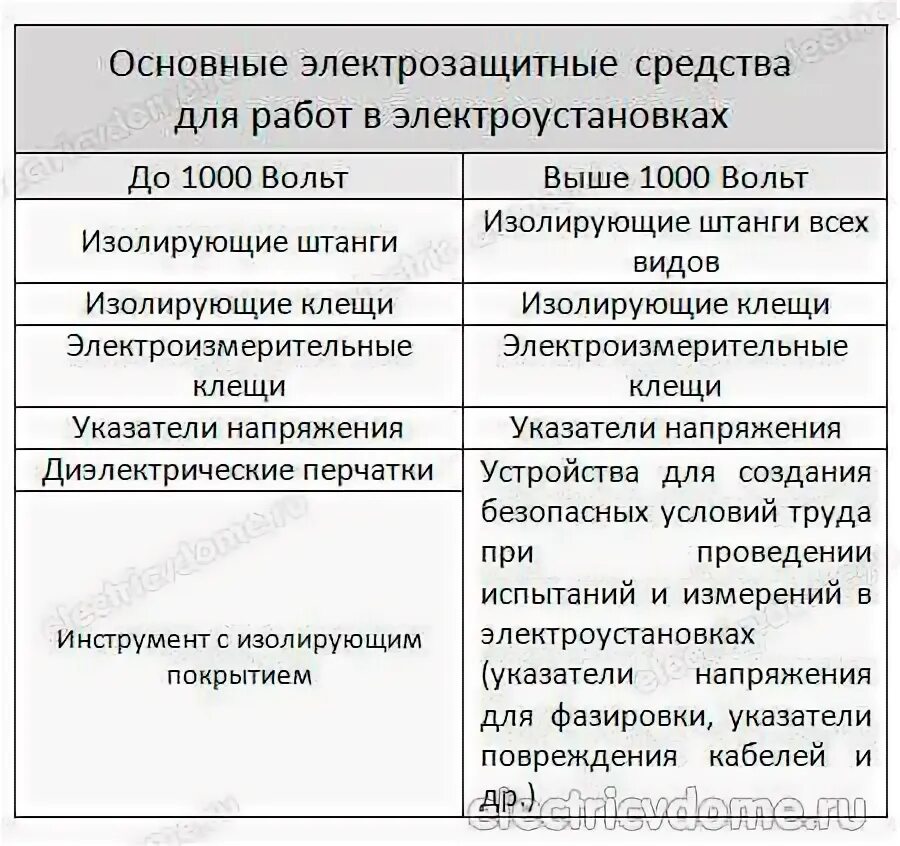 Что относится к дополнительным изолирующим средствам. Средства защиты до 1000 в и выше 1000в. Основные и дополнительные электрозащитные средства до и выше 1000 в. Средства индивидуальной защиты в электроустановках до 1000в. Основные электрозащитные средства в электроустановках выше 1000 вольт.