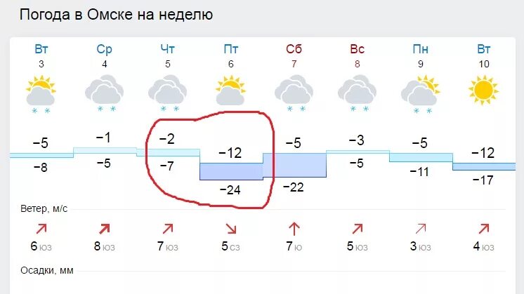 Погода в омске на неделю 2024. Погода в Омске. Погода в Омске сегодня. Погода в Омске на неделю. Погода в Омске на завтра.