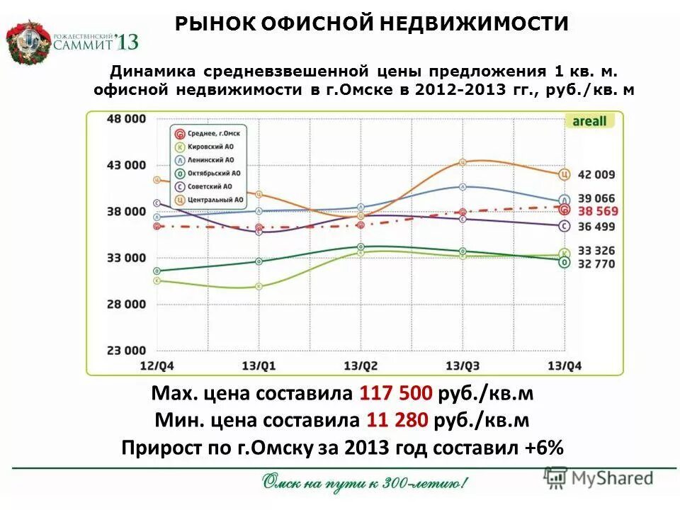 емкость рынка ижс. график стоимости вторичного жилья. анализ рынка цен. рынок земельных участков. рынок коммерческой недвижимости.
