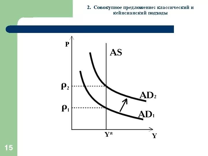 Классическая модель предложения. Кейнсианская и классическая кривая совокупного предложения.. Кривая совокупного предложения в кейнсианской модели. Совокупное предложение классическая и кейнсианская модели. Совокупное предложение: кейнсианский подход.