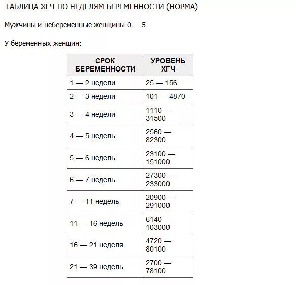 Хгч при беременности. Кровь на ХГЧ показатели при беременности. ХГЧ У небеременных женщин норма. ХГЧ норма у небеременных таблица. Показатели ХГЧ норма у небеременных.