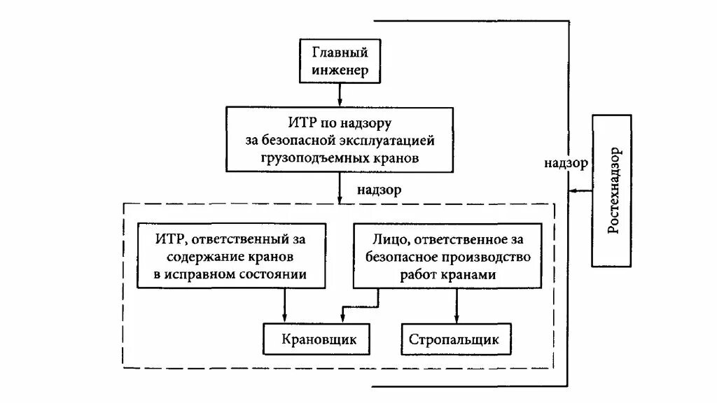Лицо ответственное за краны. Структура надзора за безопасной эксплуатацией кранов. структура надзора за безопасной эксплуатацией грузоподъемных машин. ответственный за исправное состояние грузоподъемных механизмов. лицо по надзору за безопасной эксплуатацией грузоподъемных кранов.