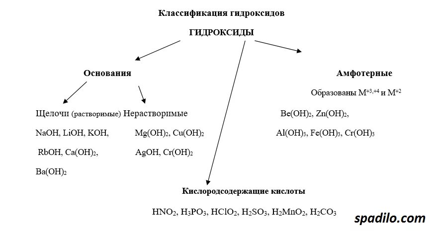 Основание различия. Типы гидроксидов таблица. Основания гидроксиды классификация. Гидроксиды схема 7. Гидроксиды основания амфотерные гидроксиды схема.