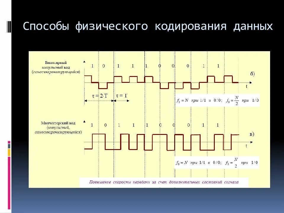 Методы кодирования. Способы кодирования данных. Типы физического кодирования. Способы кодирования для передачи данных. Кодирование данных виды кодирования