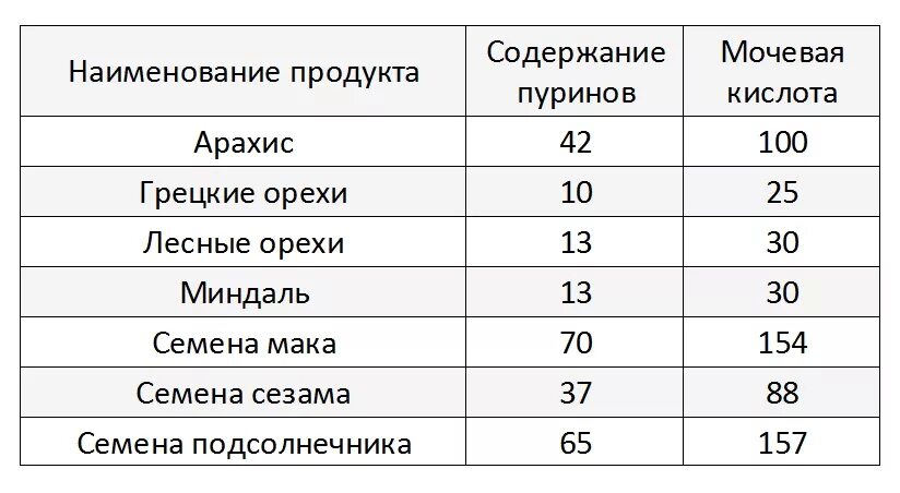 Продукты содержащие пурины и мочевую кислоту таблица Таблица содержания пуринов в продуктах