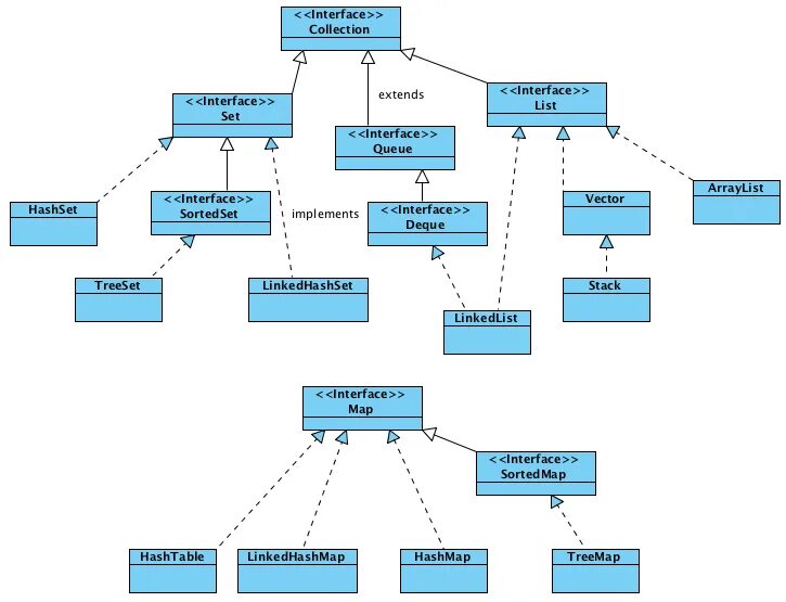 Иерархия классов collection java. Структура java collection Framework. Иерархия интерфейсов коллекций java. Схема наследования коллекций java.