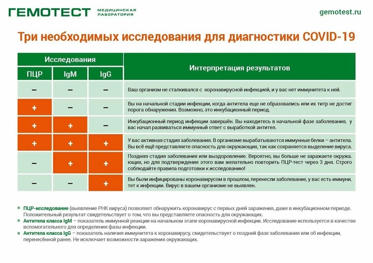 На какой день проявляется ковид после контакта. Тестирование на антитела к ковид. интерпретация результатов анализа на антитела к коронавирусу. расшифровка анализа на антитела к коронавирусу гемотест. интерпретация результатов теста на коронавирус.