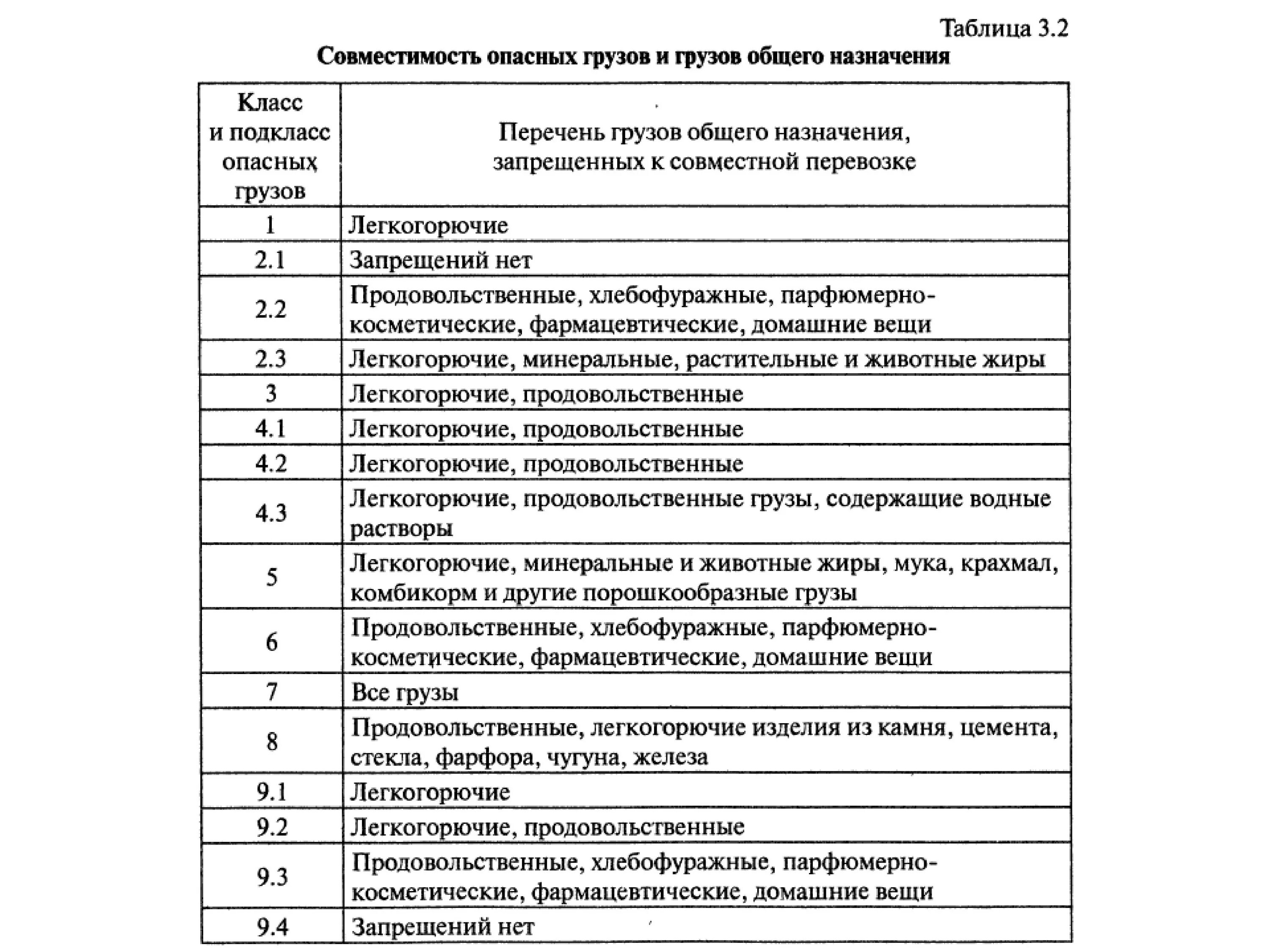 Подклассы опасных грузов. Таблица совместимости опасных грузов. Класс опасных грузов таблица. Таблица совместимости перевозки опасных грузов. Таблица совместимости опасных грузов ДОПОГ.