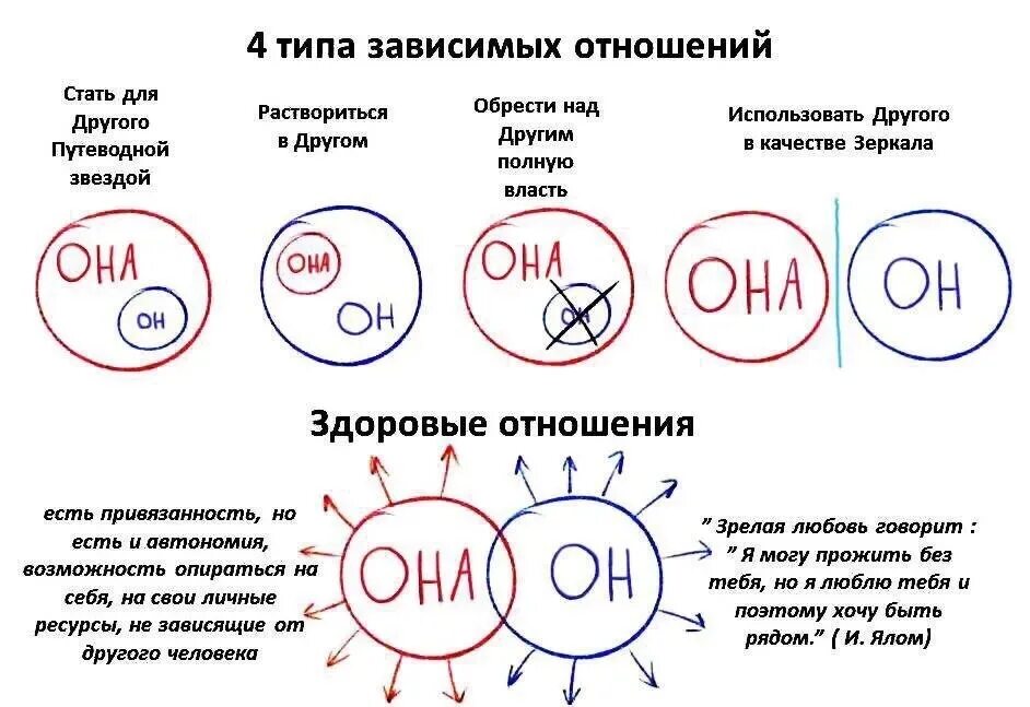 Зависимые отношения людей. Типы зависимых отношений. Схема зависимых отношений. Типы созависимых отношений. Схема нездоровых отношений.