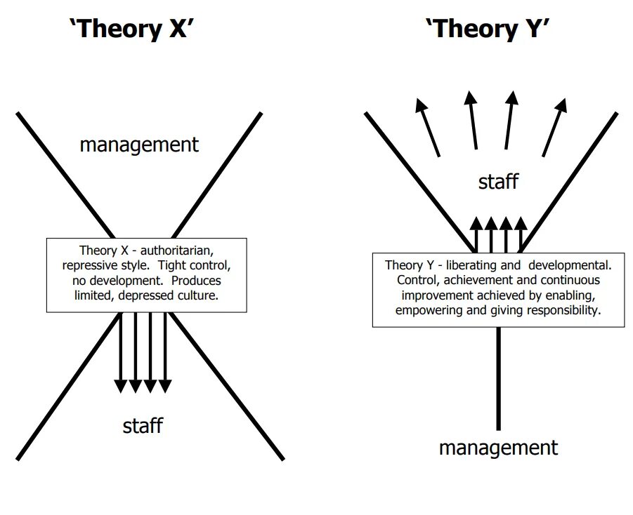 Теория x и теория y Дугласа МАКГРЕГОРА. Теория х и у Дугласа Мак-Грегора. Теория x и теория y (д. МАКГРЕГОР. МАКГРЕГОР Дуглас теория х и у. Теория импакта