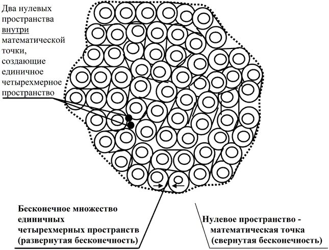 Нулевое пространство. Пространство нулевого измерения. Нулевая точка пространства. Нулевое пространство картинки.