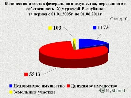 Имущество удмуртской республики