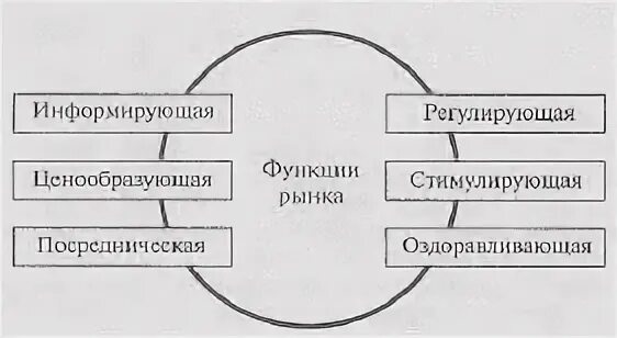 Информирующая функция рынка.