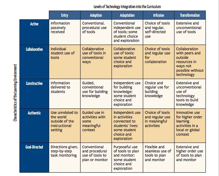 Tech levels. Integration into curriculum. technology integration for teachers. technology integration in education. multiple matrix.