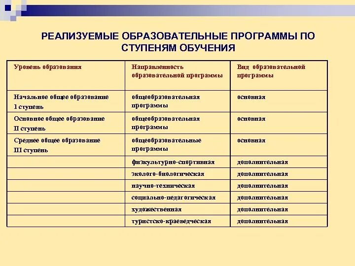 Уровни образовательной программы дополнительного образования. Уровень (ступень) образовательной программы. вид уровень направленность образовательной программы. вид уровень и или направленность образовательной программы это. вид уровень образовательной программы это.