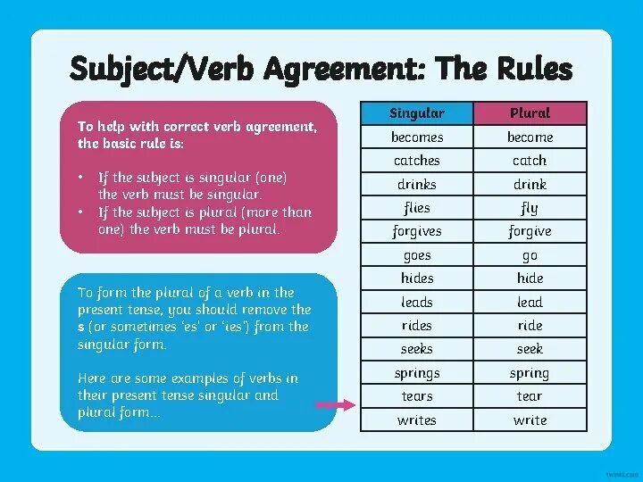Singular or plural verb form. Present tense. Singular verbs. Singular or plural verb form. Third person singular form.