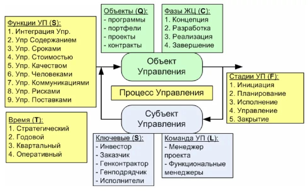 Обобщенная модель системы проектного управления. Системная модель управления проектами. Модель процессов управления проектами. Схема системная модель управления проектами.