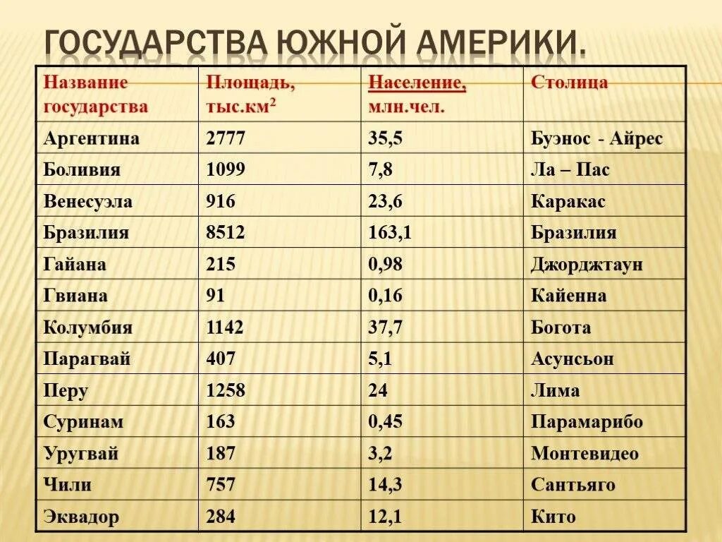 Сша большая страна. Страны Южной Америки и их столицы 7 класс география. Страны и столицы Южной Америки 7 класс. Население Южной Америки 7 класс таблица Страна столица. Таблица государства Южной Америки.