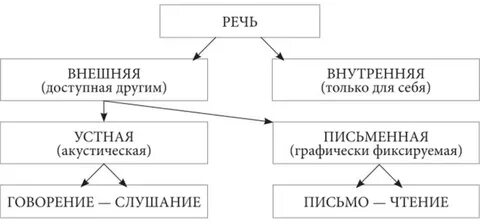 Виды речи дошкольника