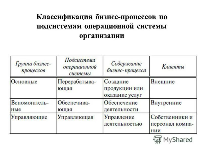 Классификация процессов организации. 2. Классификация бизнес-процессов организации схема. Классификатор процессов. Классификация процессов.