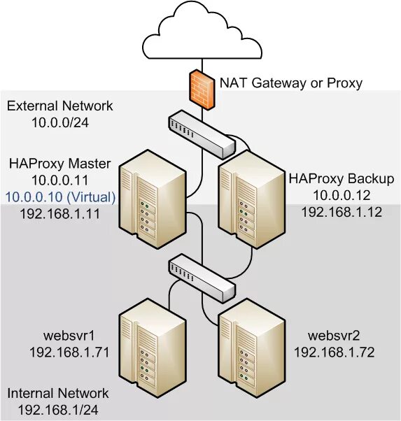 HAPROXY keepalived. HAPROXY схема. HAPROXY принцип работы. Отказоустойчивый HAPROXY.