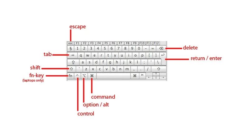 Enter command. Кнопка шифт на клавиатуре Мак. Клавиша Shift на клавиатуре Mac. Клавиша шифт на клавиатуре мака. Shift-Control-option на Mac.