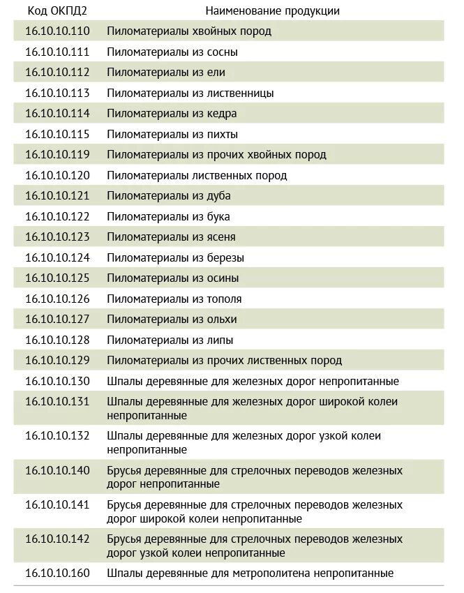 Окпд 2 дерево. Объем выпуска продукции мебельного производства. 50. Окпд 2 32. Общероссийский классификатор продукции по видам.