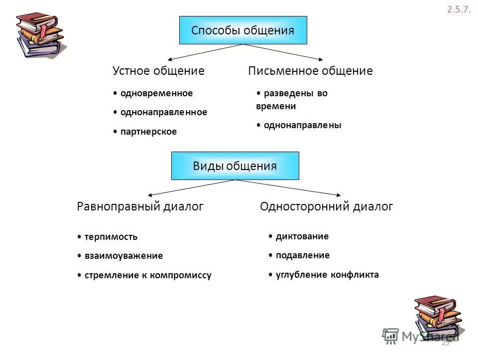 Коммуникативные методы общения. Способы общения. Методы общения. Способы общения людей. Разные способы общения.