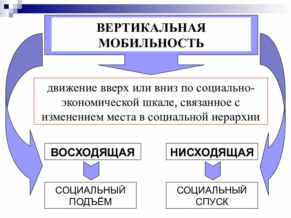 Горизонтальная мобильность. Социальная мобильность. Вертикальная мобильность. Вертикальная социальная мобильность. Виды вертикальной социальной мобильности.