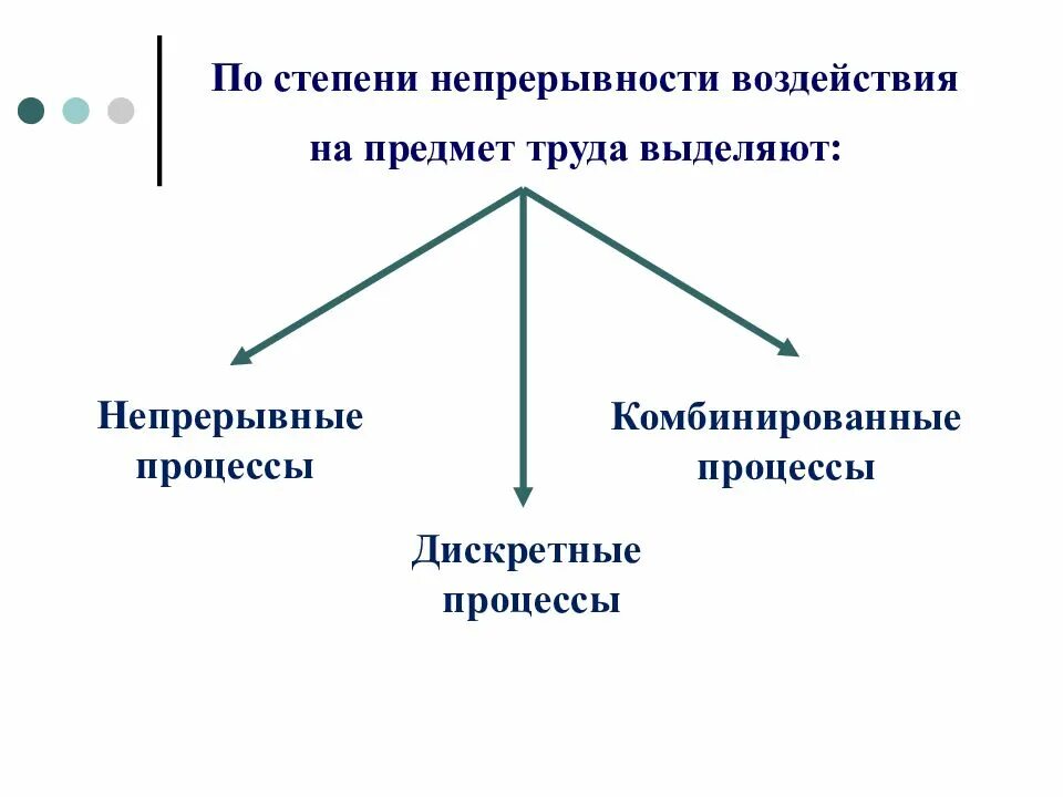 Непрерывность производственного. Производственный процесс по степени непрерывности. Производственная процесса по степени. Виды производственного процесса по степени непрерывности. Характер воздействия на предмет труда.