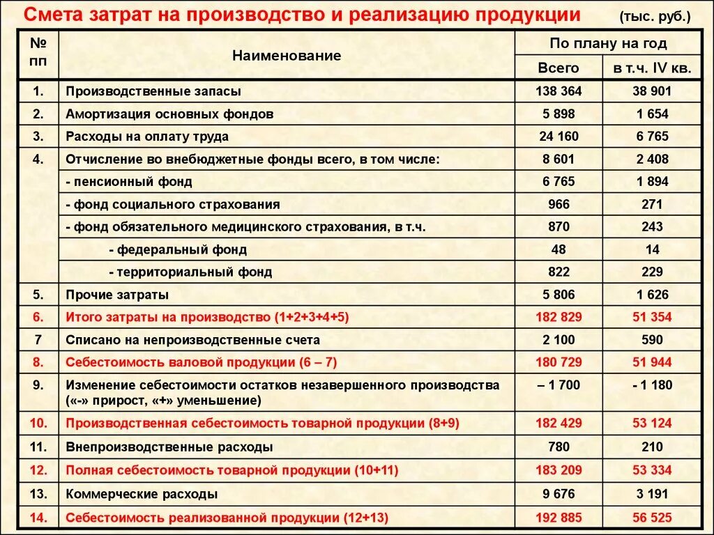 Затраты на производство продукции определение. Смета затрат на производство. Смета затрат таблица. Каковы составляющие сметы затрат на производство продукции. Смета затрат на производство и реализацию продукции.