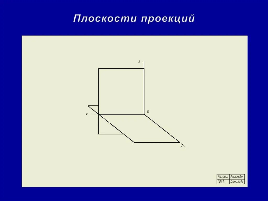 Плоскость проекций π2. Горизонтальная плоскость проекций обозначается. Фронтальная плоскость проекций обозначается. Названия плоскостей проекций. Плоскость проекции на которой получаем вид спереди