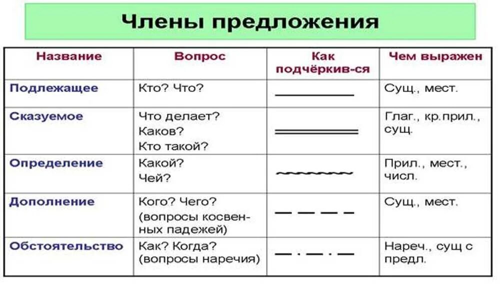 Красивый на какой вопрос отвечает. Части речи в русском языке таблица с вопросами и как подчеркивается. Как подчеркнуть все части речи в предложении. Части речи в русском языке таблица подчеркивание. Как подчёркивать части речи в русском языке.