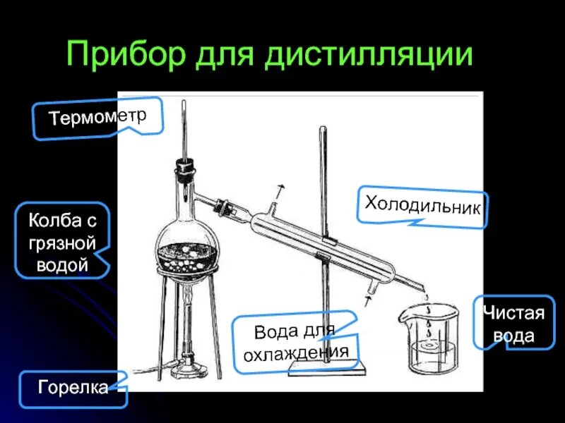 Прибор для разделения смеси воды и бензина. Способ разделения смесей дистилляция. Прибор для разделения смеси углеродов нефти. Дистилляция примеры разделения смесей. Дистилляция является