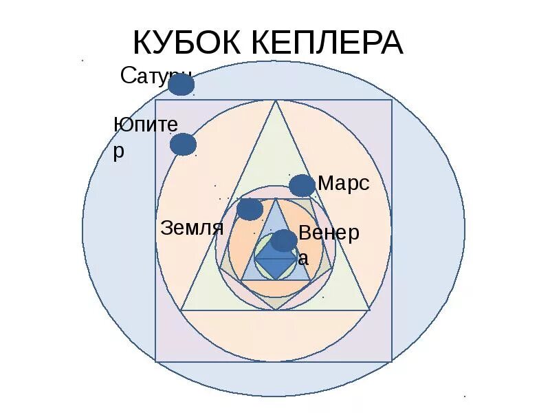 Земля гончаров. Теория Кеплера. Тайна мироздания Иоганн Кеплер. Кубок Кеплера.