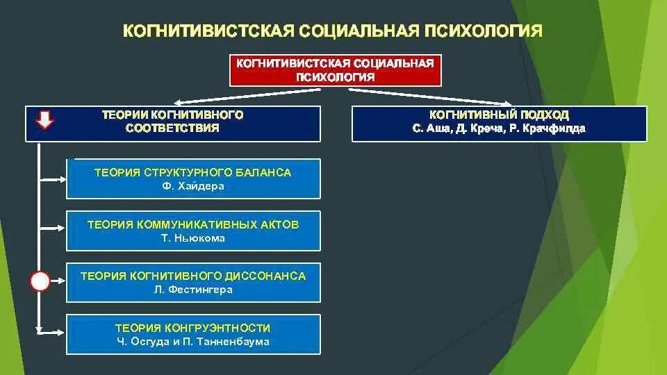 Когнитивистская социальная психология. Теория структурного баланса. Теория когнитивного диссонанса. Теории когнитивного соответствия. Когнитивистская социальная психология.