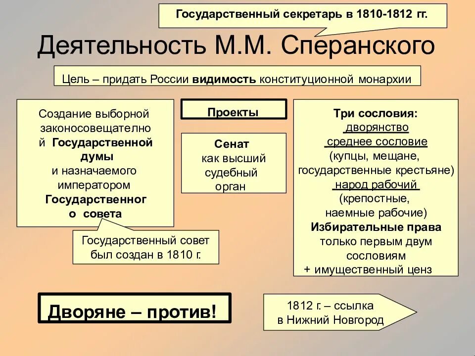 Деятельность Сперанского при Александре 1. Деятельность Сперанского при Александре 1 кратко. Реформаторская деятельность Сперанского таблица. Россия в xix в политическая история