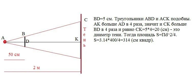 Размер тени формула. Точечный источник света расположен на расстоянии 1 м от диска. Точечный источник света и непрозрачный диск. Площадь тени. Между точечным источником и экраном поместили