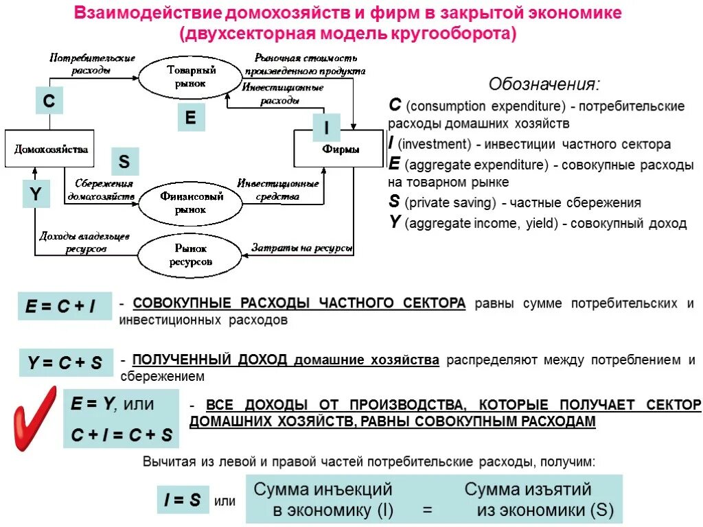 Системы взаимодействия в экономике. Модель двухсекторной экономики. Совокупные расходы в закрытой экономике. Двухсекторная модель (домохозяйства и фирмы). Простейшая двухсекторная модель кругооборота.